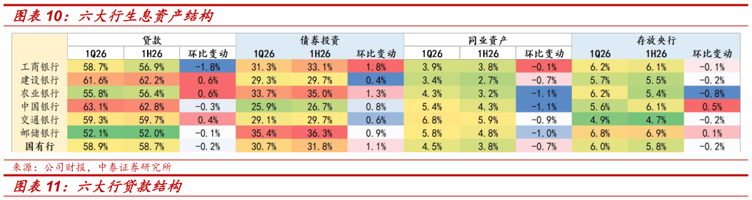 谁知道六大行生息资产结构