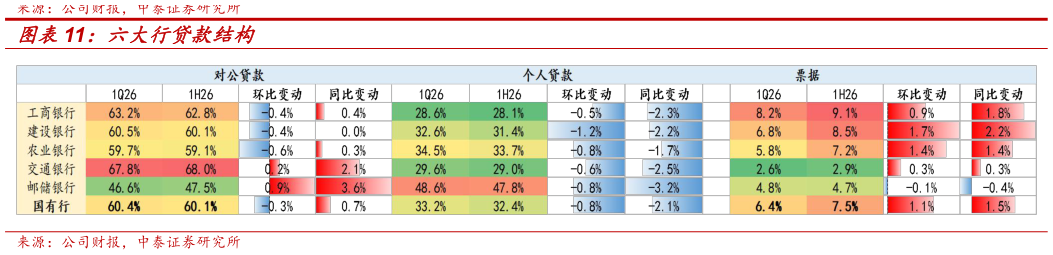 谁能回答六大行贷款结构