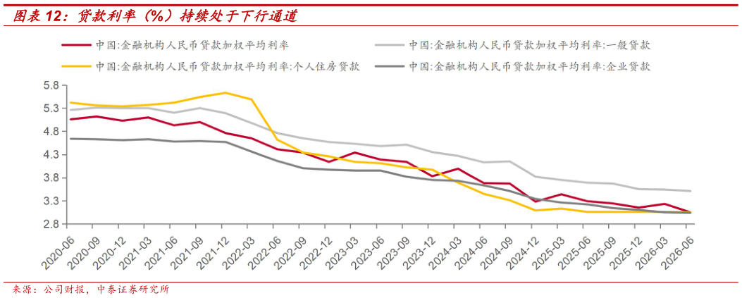 如何看待贷款利率（%）持续处于下行通道