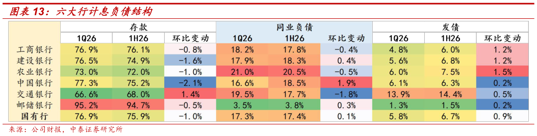 你知道六大行计息负债结构