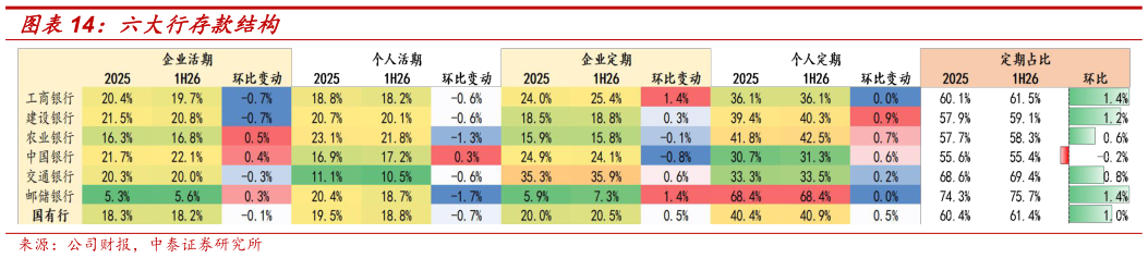 如何解释六大行存款结构
