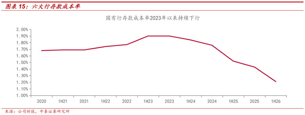 想问下各位网友六大行存款成本率