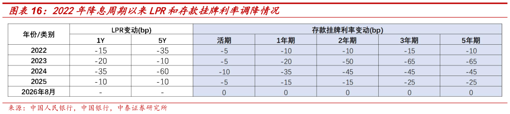 如何了解2022年降息周期以来LPR和存款挂牌利率调降情况