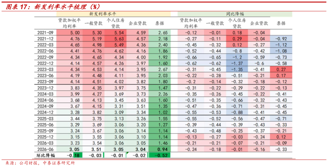 请问一下新发利率水平梳理（%）