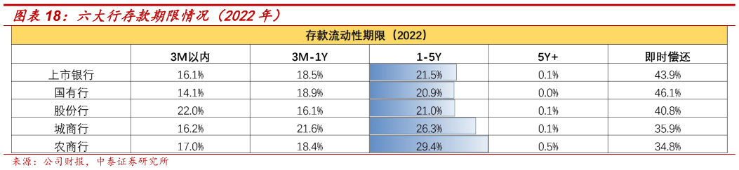 想问下各位网友六大行存款期限情况（2022年）
