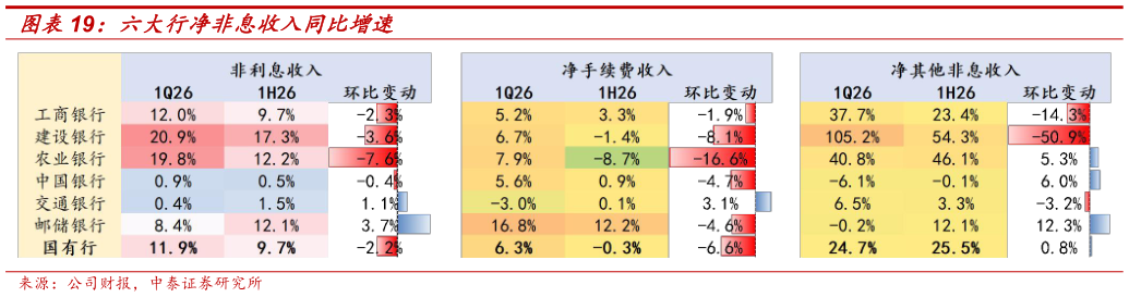 想关注一下六大行净非息收入同比增速