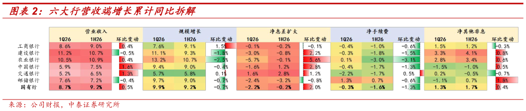 谁知道六大行营收端增长累计同比拆解