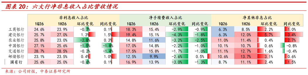 如何了解六大行净非息收入占比营收情况
