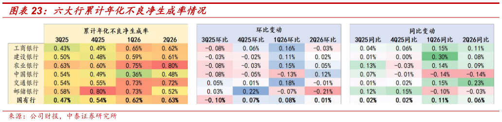 如何解释六大行累计年化不良净生成率情况