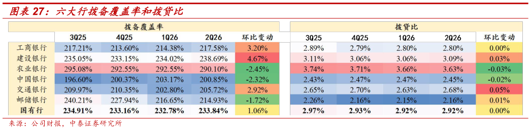 如何才能六大行拨备覆盖率和拨贷比