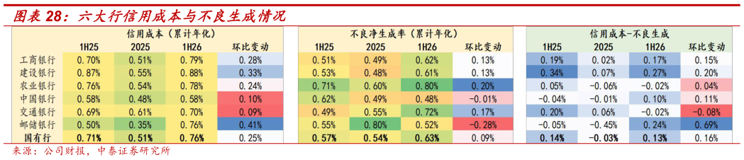 你知道六大行信用成本与不良生成情况