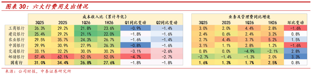 咨询大家六大行费用支出情况