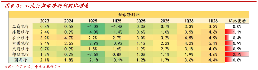 谁能回答六大行归母净利润同比增速
