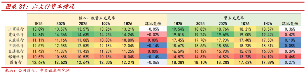 如何看待六大行资本情况