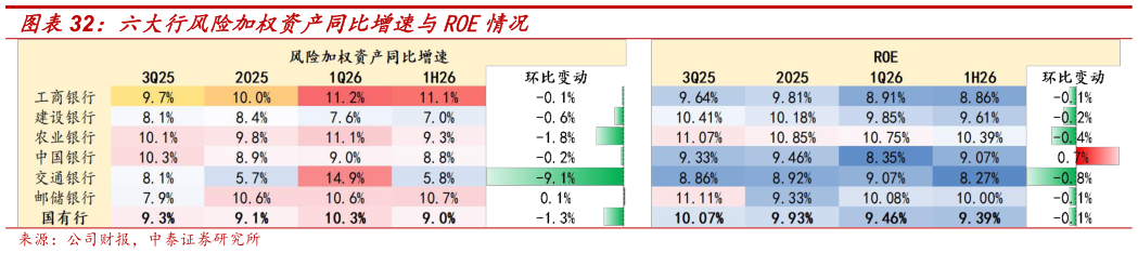 我想了解一下六大行风险加权资产同比增速与ROE情况