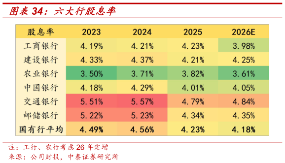 请问一下六大行股息率