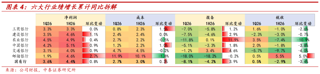 想关注一下六大行业绩增长累计同比拆解