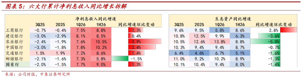 如何了解六大行累计净利息收入同比增长拆解