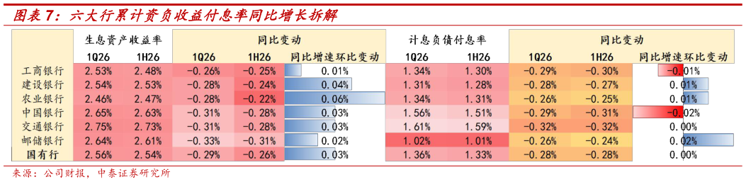 如何才能六大行累计资负收益付息率同比增长拆解