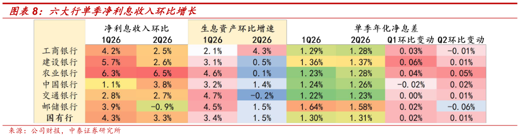 谁能回答六大行单季净利息收入环比增长