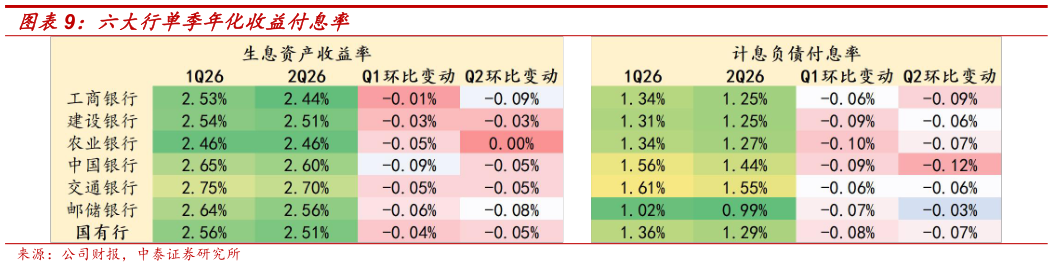 咨询下各位六大行单季年化收益付息率