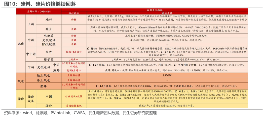 你知道硅料、硅片价格继续回落