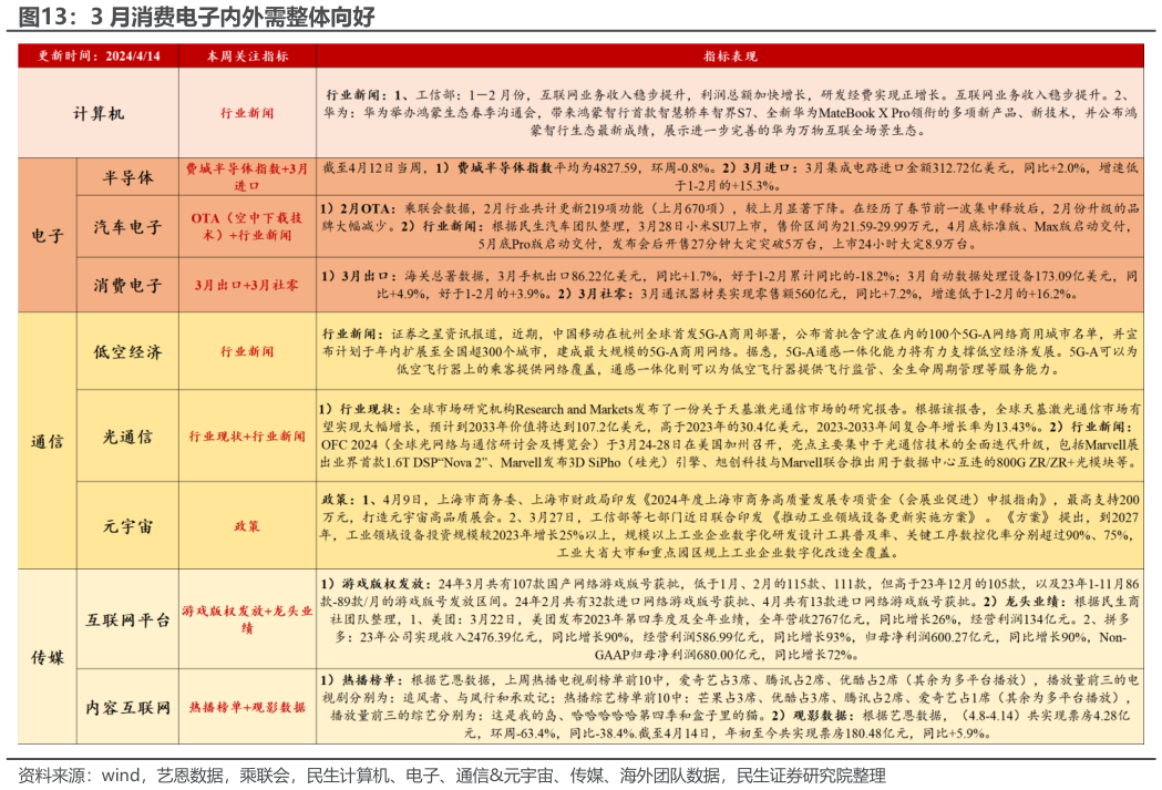 如何解释3 月消费电子内外需整体向好