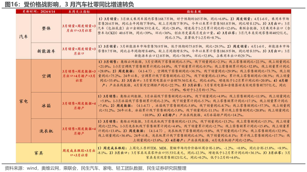 你知道受价格战影响，3 月汽车社零同比增速转负
