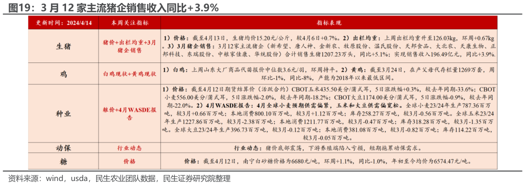 你知道3 月 12 家主流猪企销售收入同比3.9%