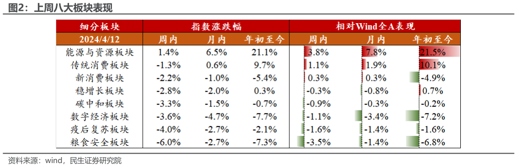 请问一下上周八大板块表现