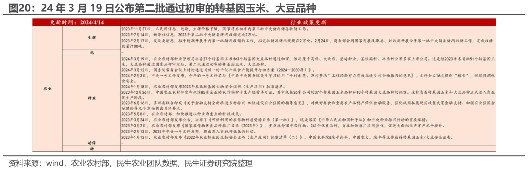 谁知道24 年 3 月 19 日公布第二批通过初审的转基因玉米、大豆品种