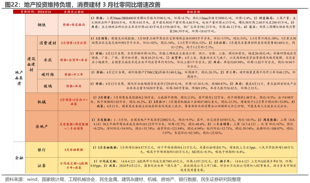 谁知道地产投资维持负增，消费建材 3 月社零同比增速改善
