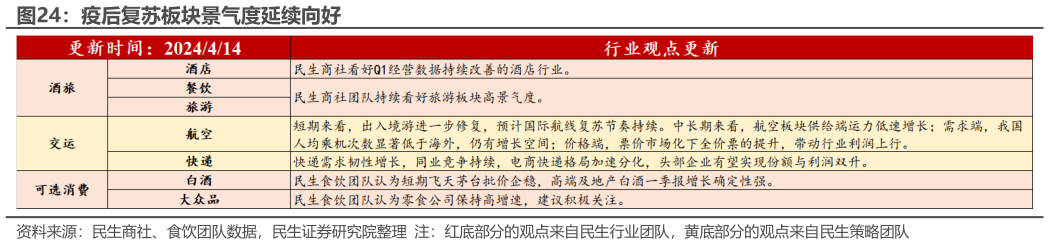 谁知道疫后复苏板块景气度延续向好