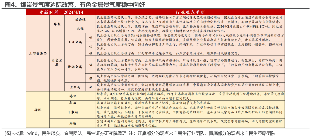 如何看待煤炭景气度边际改善，有色金属景气度稳中向好