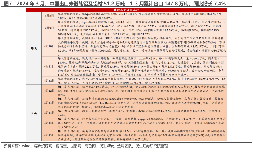 谁能回答2024 年 3 月，中国出口未锻轧铝及铝材 51.2 万吨1-3 月累计出口 147.8 万吨，同比增长 7.4%