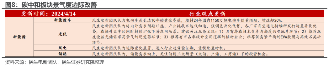 谁知道碳中和板块景气度边际改善