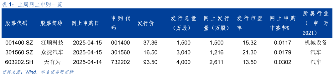 想关注一下上周网上申购一览