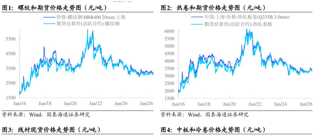 请问一下螺纹和期货价格走势图（元吨）热卷和期货价格走势图（元吨）