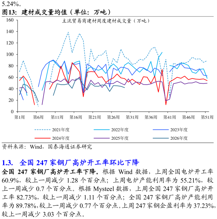 如何了解建材成交量均值（单位：万吨）