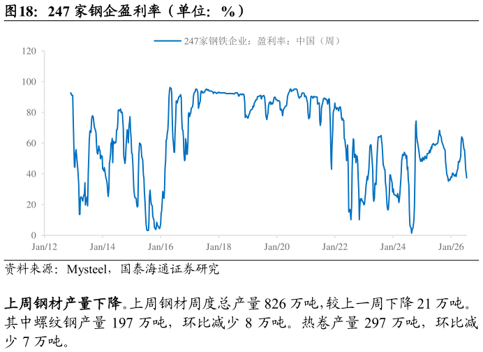 我想了解一下247 家钢企盈利率（单位：%）