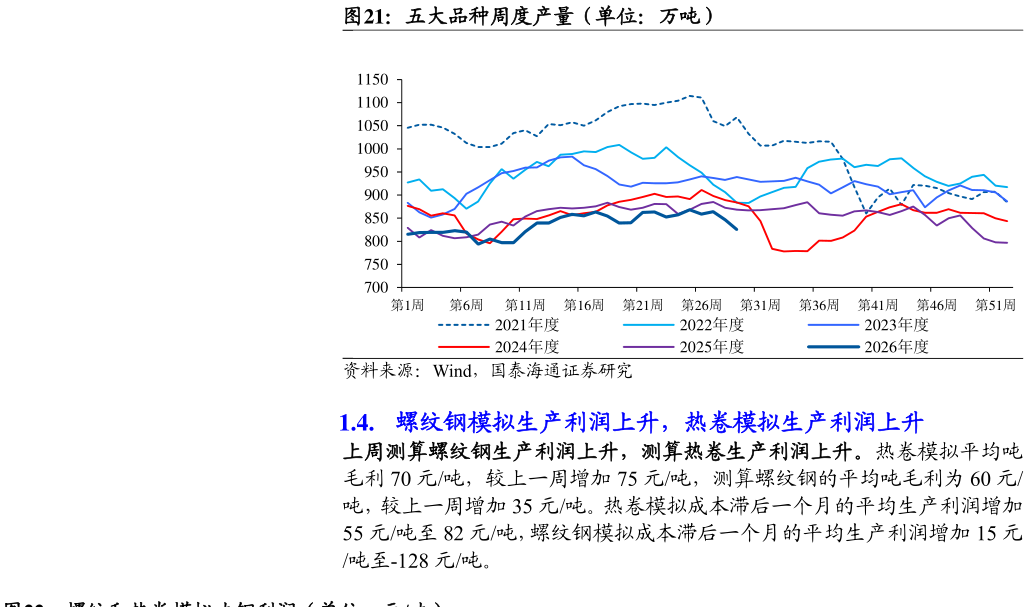 谁能回答五大品种周度产量（单位：万吨）