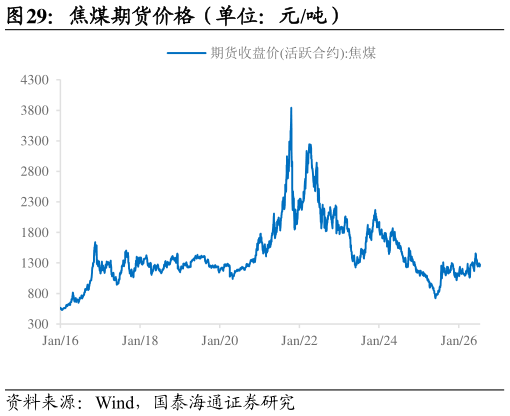我想了解一下焦煤期货价格（单位：元吨）