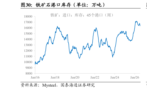 你知道铁矿石港口库存（单位：万吨）