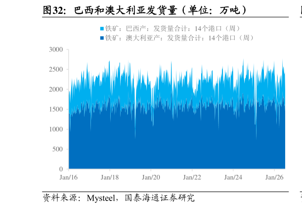 怎样理解巴西和澳大利亚发货量（单位：万吨）