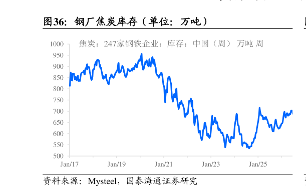 如何才能钢厂焦炭库存（单位：万吨）