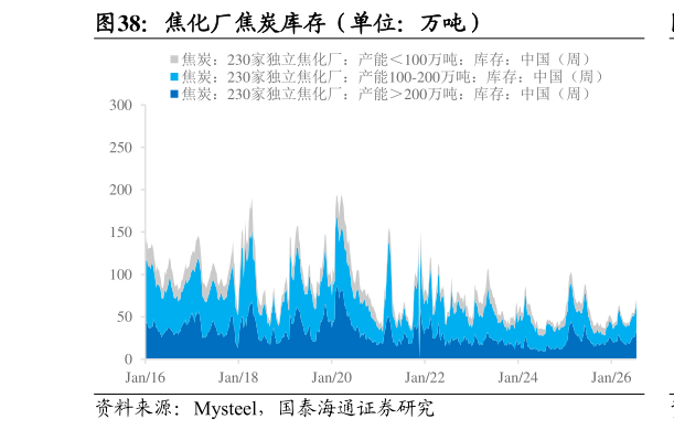 你知道焦化厂焦炭库存（单位：万吨）