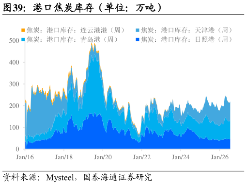 想问下各位网友港口焦炭库存（单位：万吨）