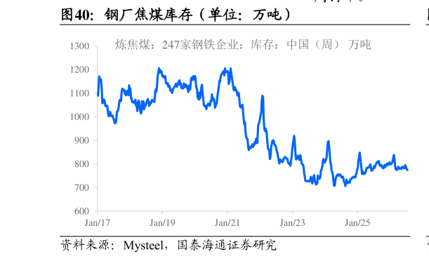 你知道钢厂焦煤库存（单位：万吨）