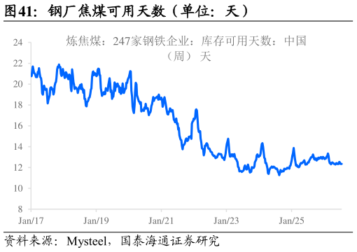 想关注一下钢厂焦煤可用天数（单位：天）