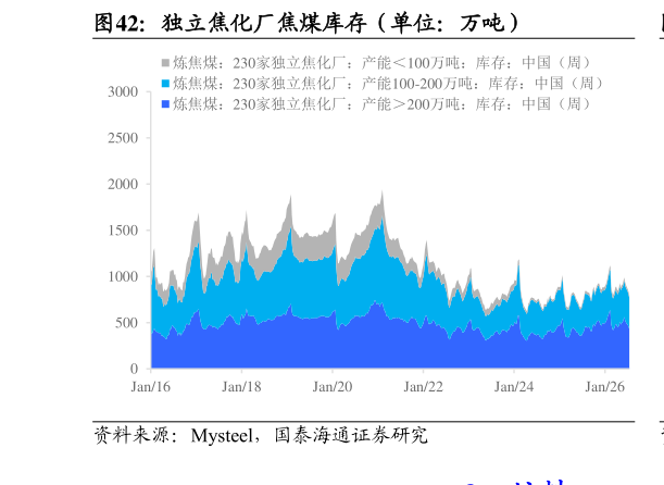 如何才能独立焦化厂焦煤库存（单位：万吨）